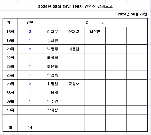 2024년 08월 24일 196차 관악산 결과보고 1.jpg