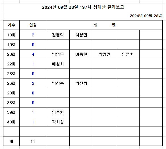 2024년 09월 28일 197차 청계산 결과보고.png