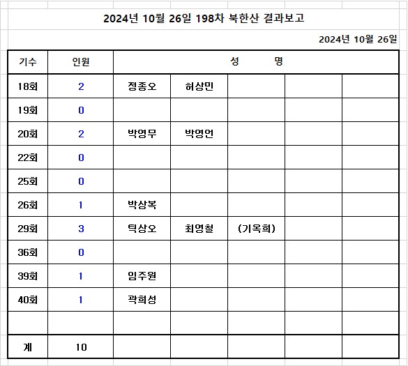 198차 북한산 참석자명단.jpg